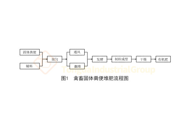 禽獸糞便堆肥流程圖