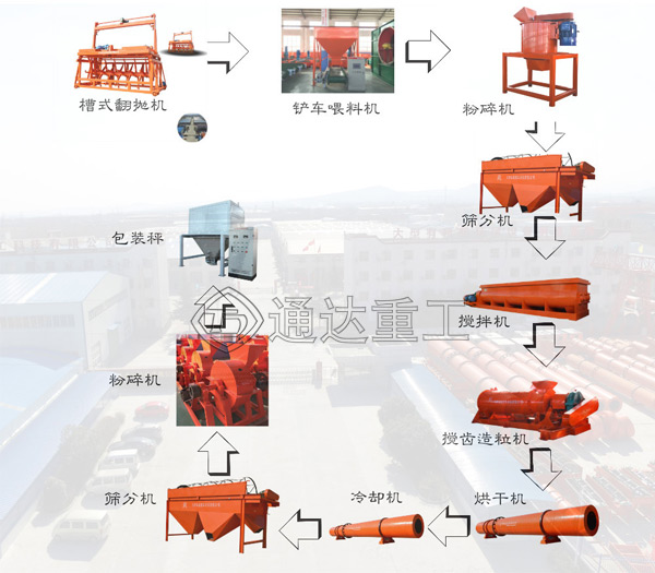 中小型牛糞有機(jī)肥生產(chǎn)線工藝流程和特點,成套牛糞有機(jī)肥生產(chǎn)線設(shè)備廠家怎么選