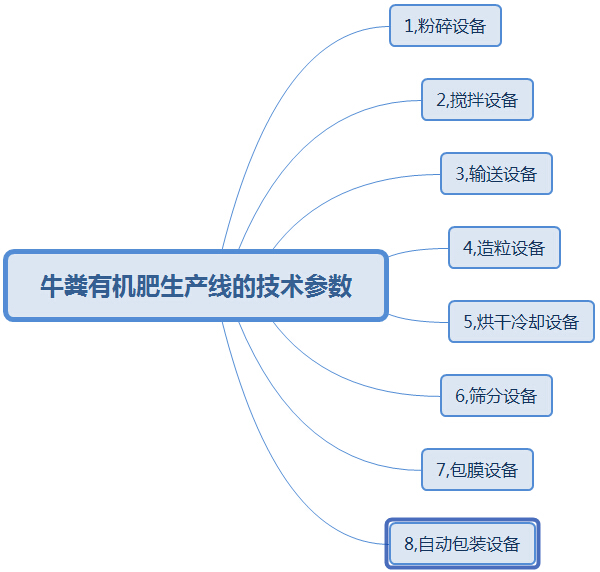 購買大中型牛糞有機(jī)肥生產(chǎn)線這幾點(diǎn)太實(shí)用了，果斷收藏!